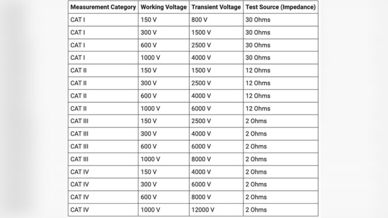 Cat 2 Vs Cat 3 Multimeter