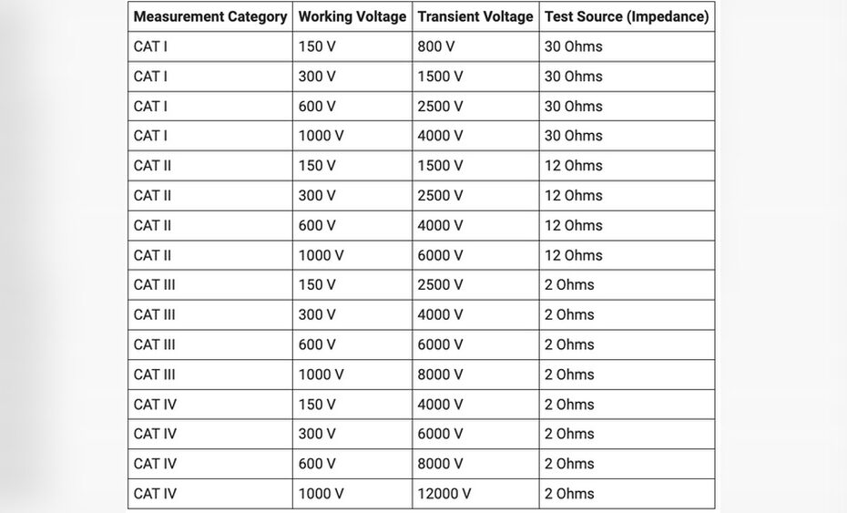 Cat 2 Vs Cat 3 Multimeter