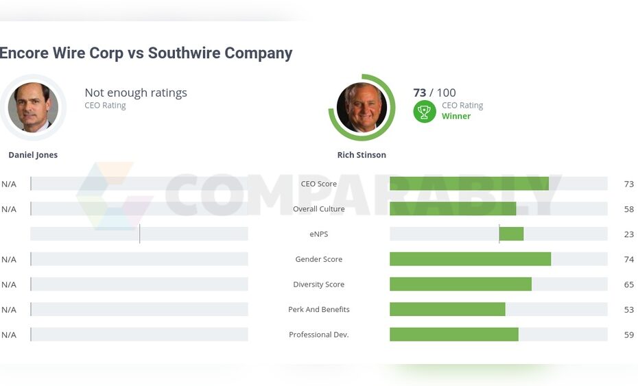 Encore Wire Vs Southwire