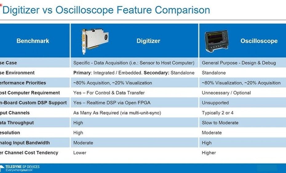 Digitizer Vs Oscilloscope