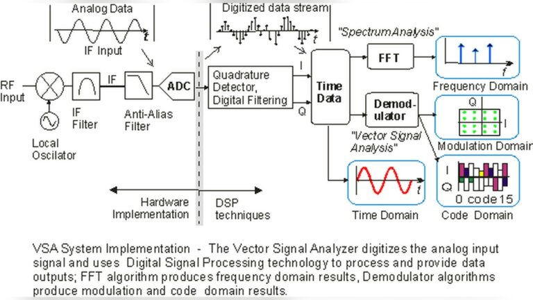 Fft Vs Spectrum Analyzer
