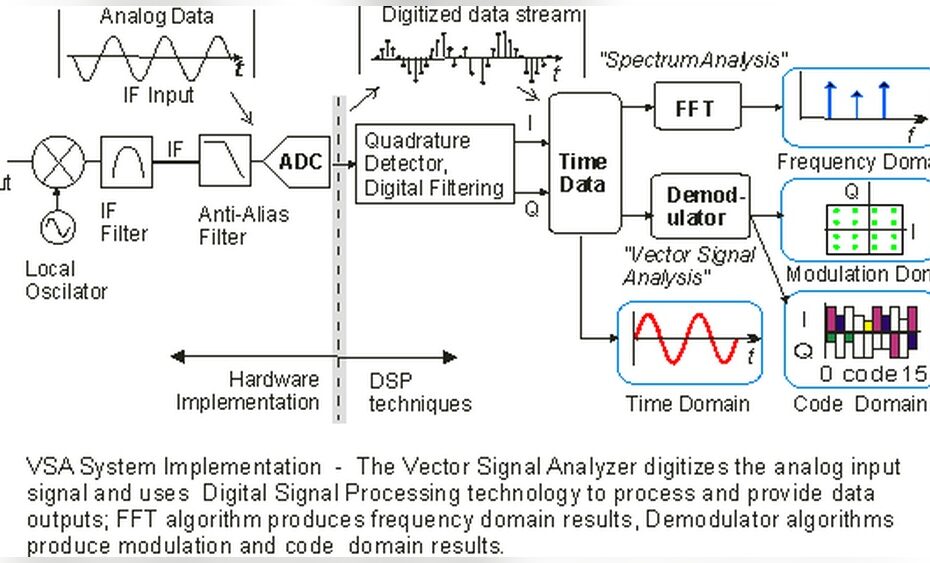 Fft Vs Spectrum Analyzer