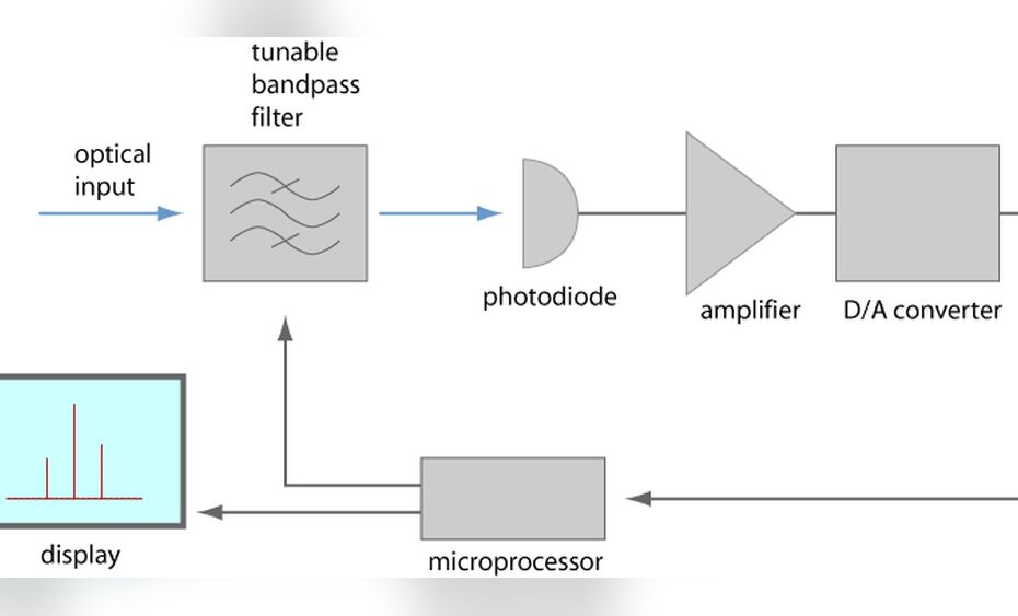 Optical Spectrum Analyzer Vs Spectrometer