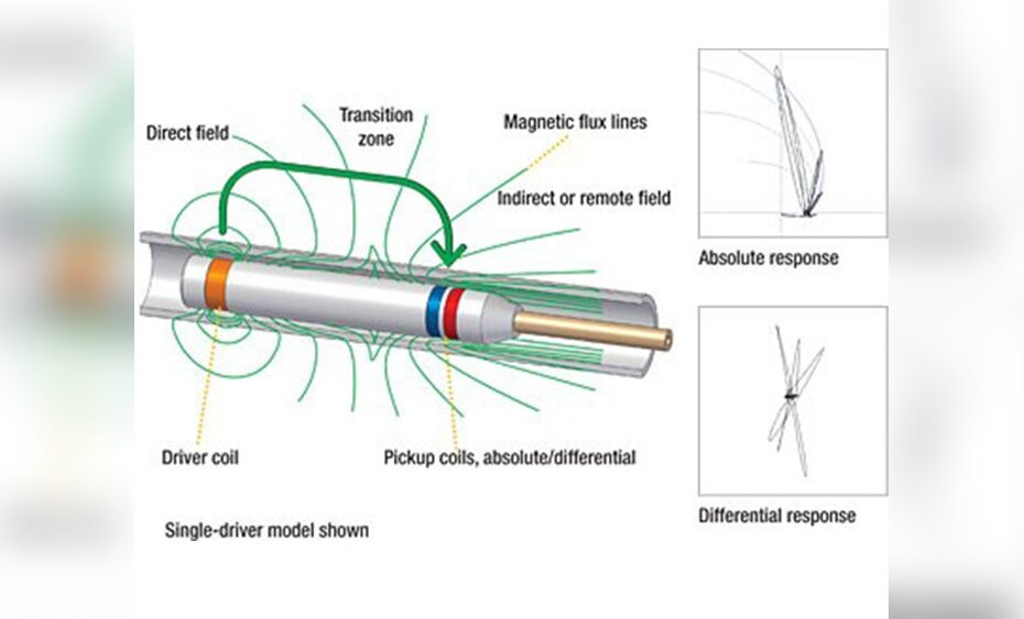 Remote Field Testing Vs Eddy Current
